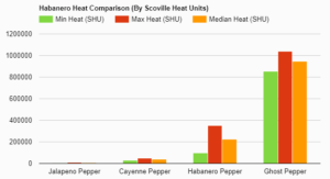 Habanero Heat Comparison Scoville Heat Units